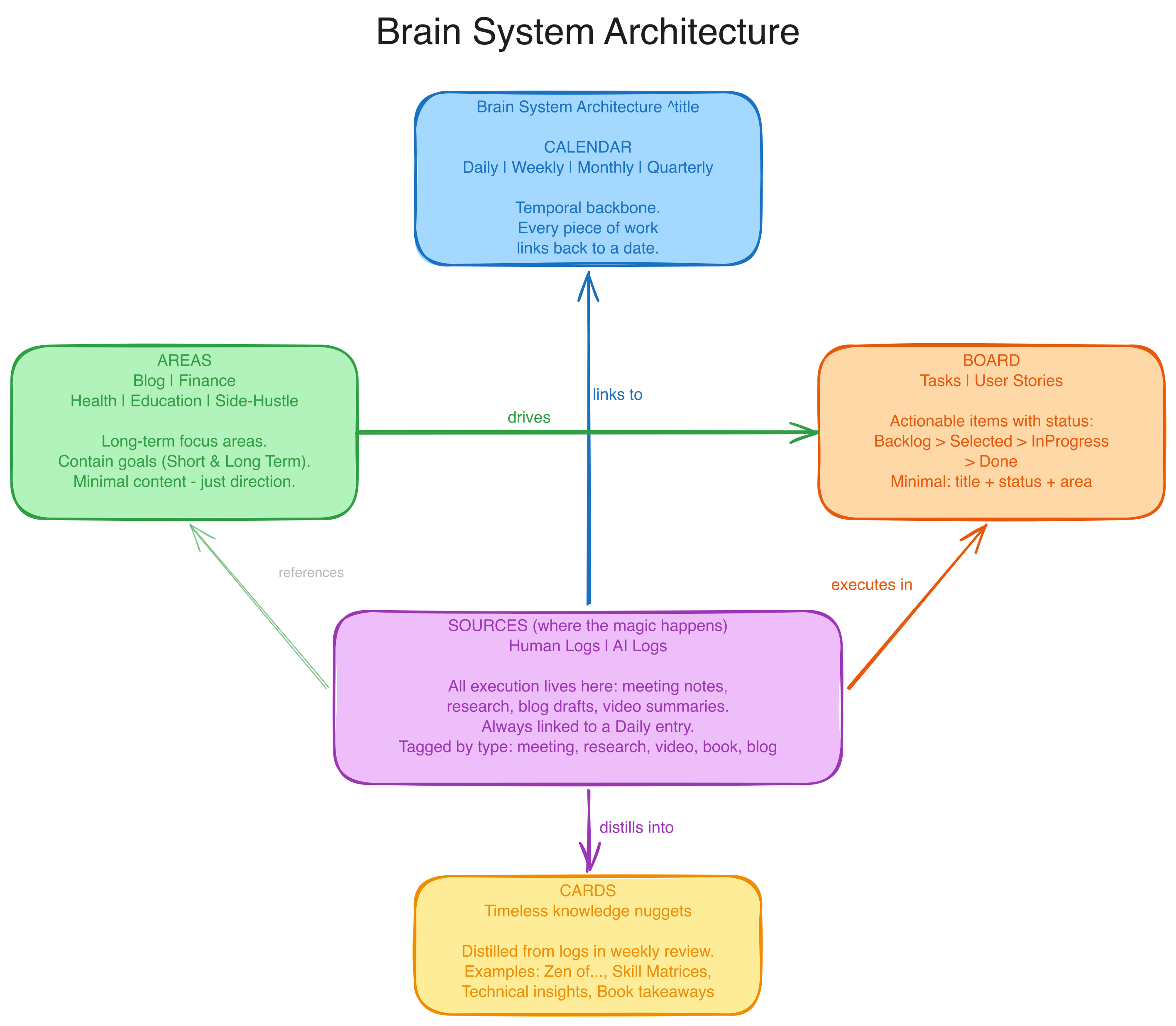 Brain System Architecture - Five pillars. Everything is driven by daily logs