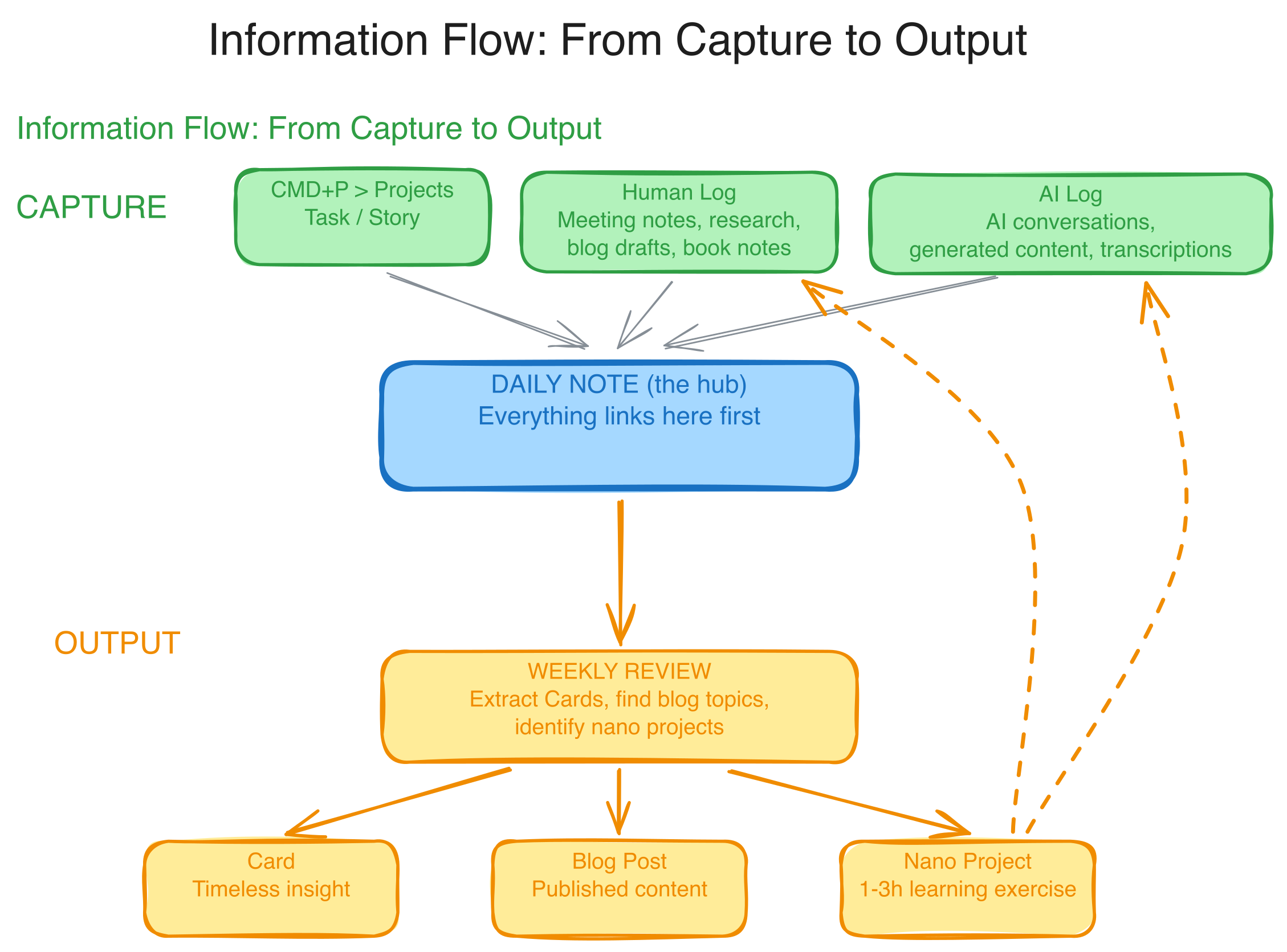 My Capture and distill process visualized.