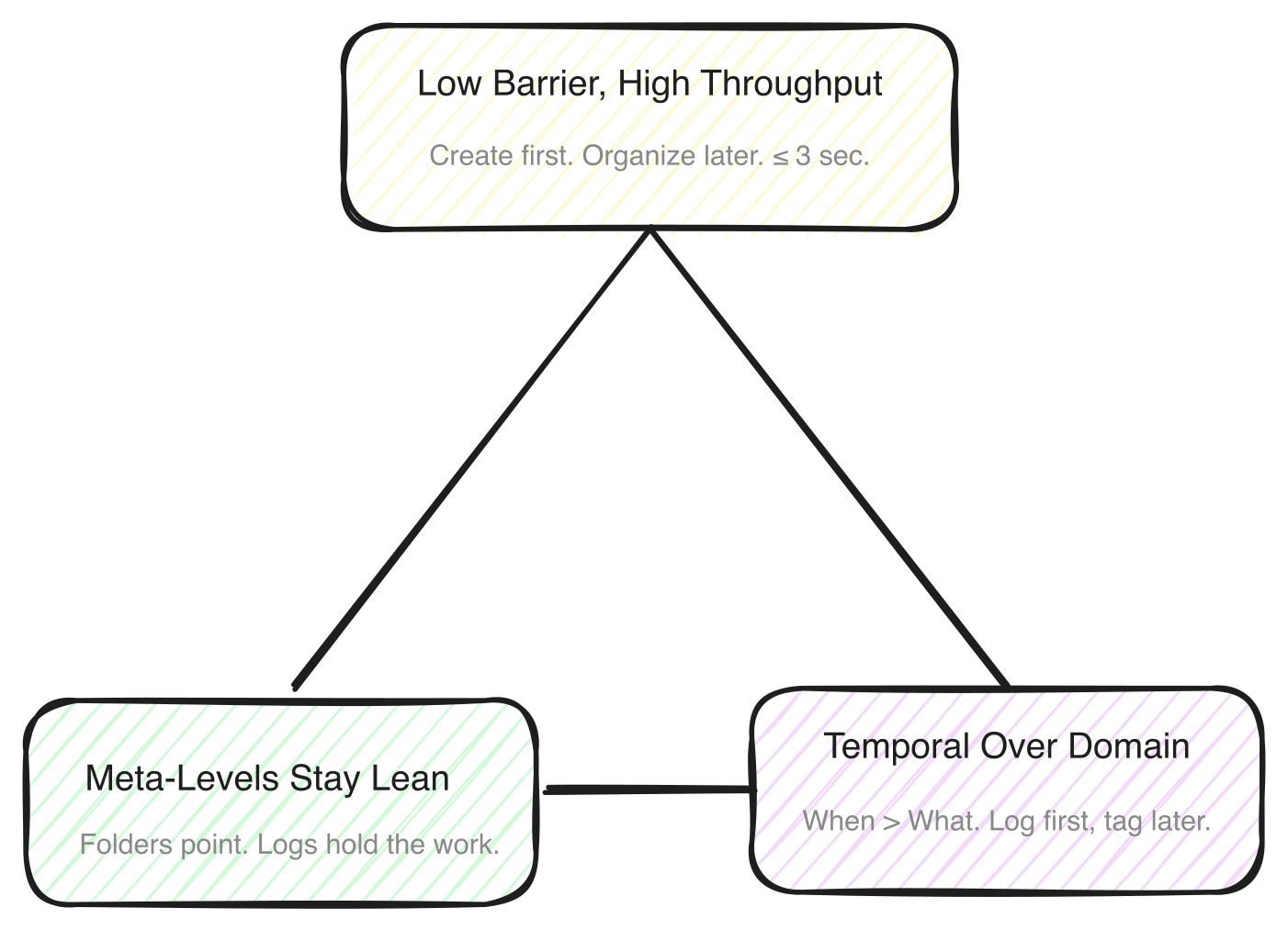 The three principles - every structural choice in the system passes through all three.